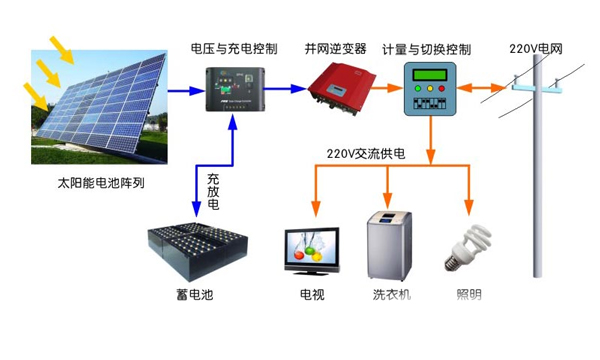 太陽能控制器