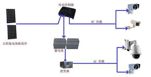 太陽能監(jiān)控系統(tǒng)